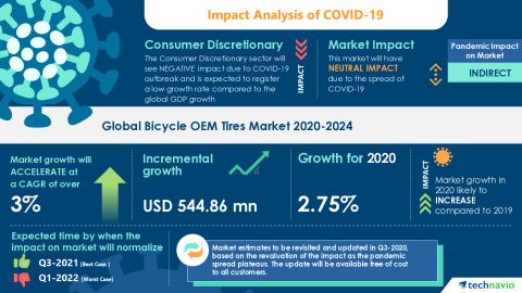 Research Report: Bicycle OEM Tires Market (2020-2024) | Demand for Premium Bicycles to boost the Market Growth - blog - 2