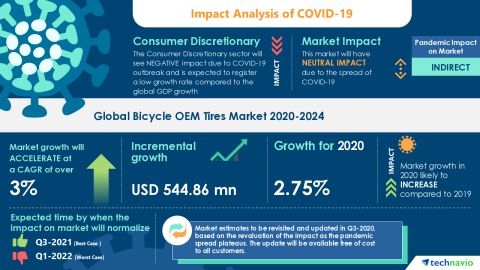 Research Report: Bicycle OEM Tires Market (2020-2024) | Demand for Premium Bicycles to boost the Market Growth